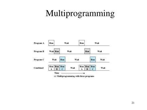 Multiprogrammed System に対する画像結果