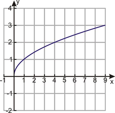 Image result for Square Root Function Table to Graph