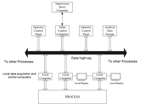 Image result for Distributed Control