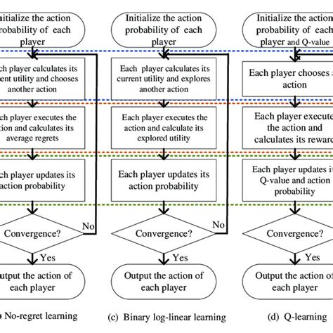 Deep Learning Algorithms in Python Chart Flow に対する画像結果