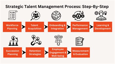 Image result for Talent Management System Staff Evaluation Process