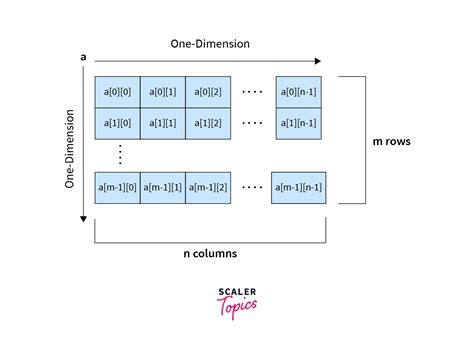 نتيجة الصورة لـ New Array Java