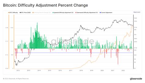 Afbeeldingsresultaten voor Bitcoin Mining Difficulty Chart