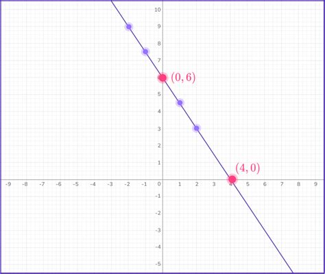 Graphing Linear Equations Steps に対する画像結果