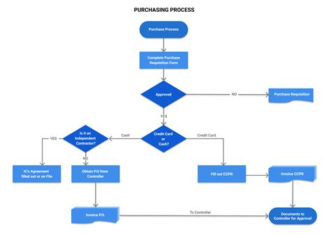 Process Flow Chart in Operations Management എന്നതിനുള്ള ഇമേജ് ഫലം