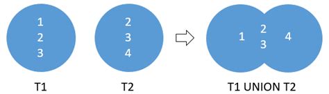 Afbeeldingsresultaten voor Union SQL/Oracle Example