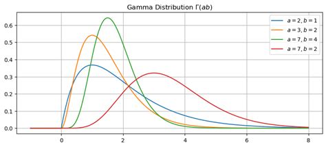 Image result for Gamma Distribution vs Normal Distribution