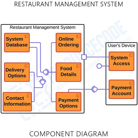 Image result for Component Diagram Task Management System