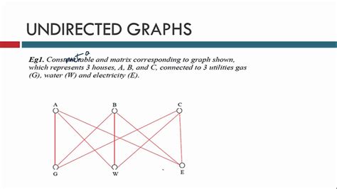Image result for Non Directed Graph