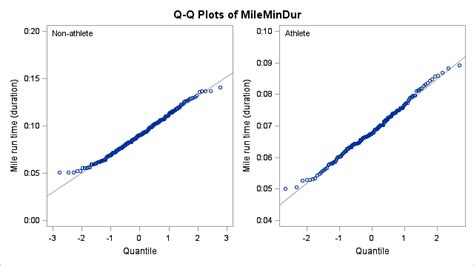 Proc T-Test Code in SAS に対する画像結果