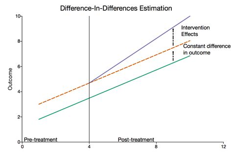 Image result for Difference in Difference Analysis Example
