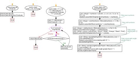 Flowchart for Method in Java に対する画像結果