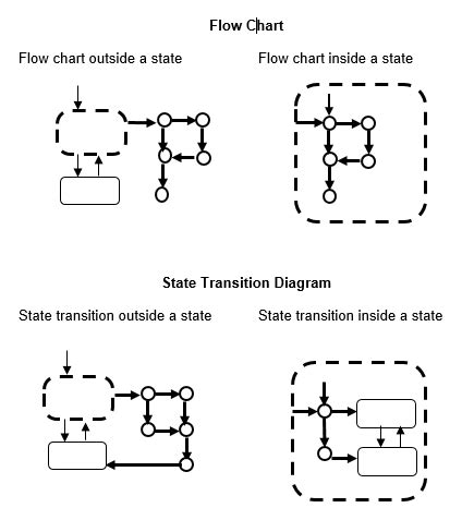 Image result for Simulink Stateflow Flowchart