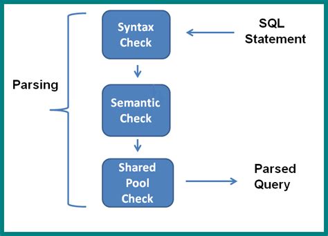 Image result for Parse SQL Query