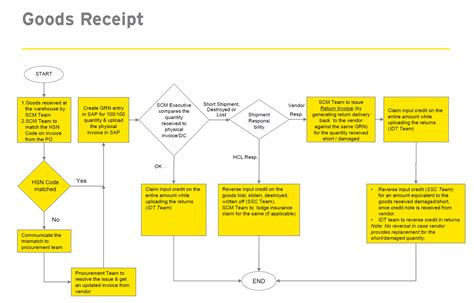 Image result for SAP Process Flow Chart