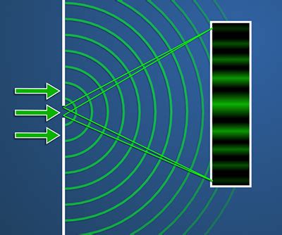 Image result for Interference Diffraction Effect Physics Practical Graph
