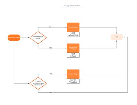 Image result for Depict API in Flowchart
