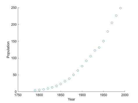 Image result for Cat Exponential Growth Function Model