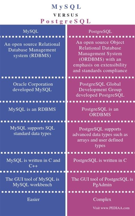Image result for What Is Differences Between Ords and MySQL