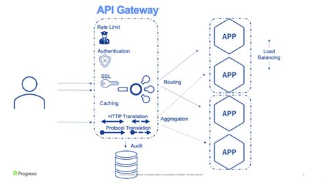 Afbeeldingsresultaten voor API Gateway Architecture Diagram