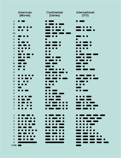 Image result for Morse Code Flowchart