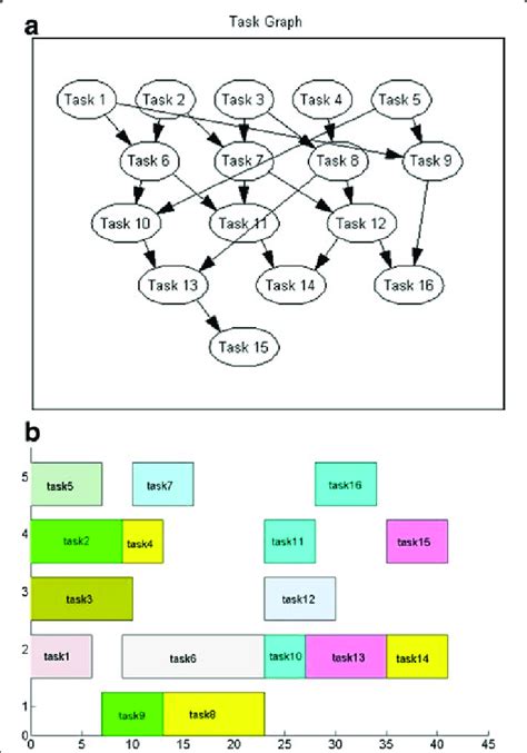 Image result for Task and Resource Graph