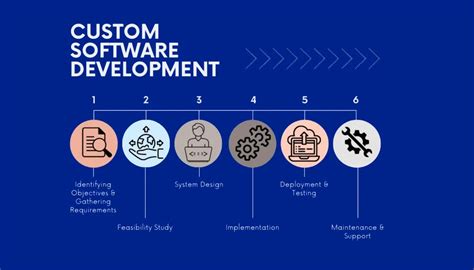 Customized Software Deevelopment に対する画像結果