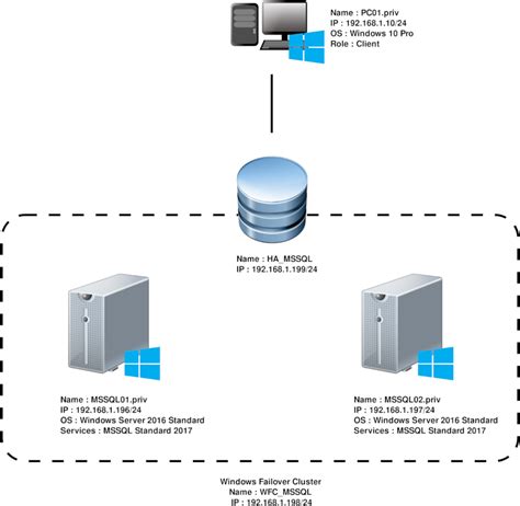 Image result for SQL Server Cluster Diagram