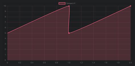 Image result for Line Chart React JS
