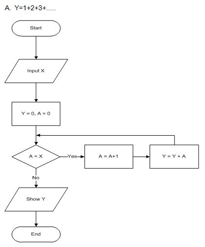 Image result for Flowchart Aritmatika Java