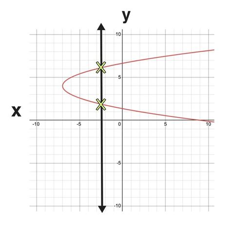 Image result for Function or Not a Finctioon Graph