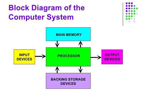 Image result for Main Components of a Computer System