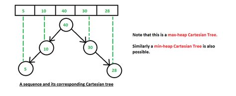 Afbeeldingsresultaten voor Cartesian Tree Count Inversions