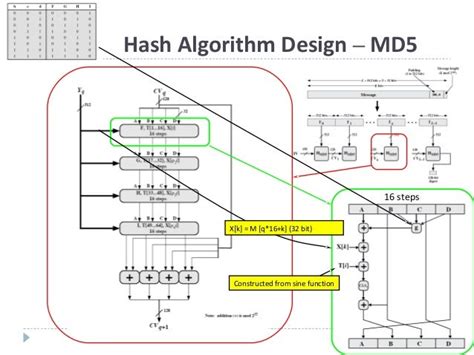 Afbeeldingsresultaten voor MD5 Algorithm Steps