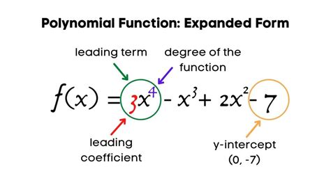 Toradh íomhá ar Writing a Polynomial Function From a Graph