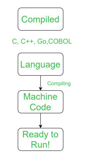 Compiled Language に対する画像結果