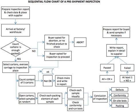 Image result for Inspection Process Flow Chart