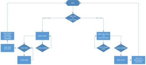 Image result for Locker Puzzle Java Flowchart