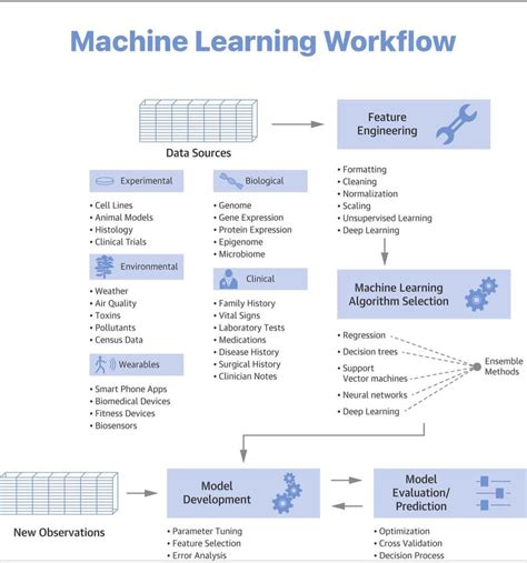 Image result for General Machine Learning Workflow