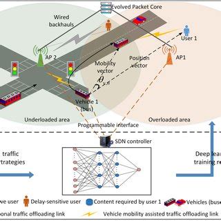 Afbeeldingsresultaten voor Software Defined Network Offloading