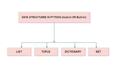 Image result for Python Structure Type