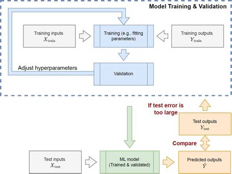 Image result for Iteration Flowchart Train and Test Model