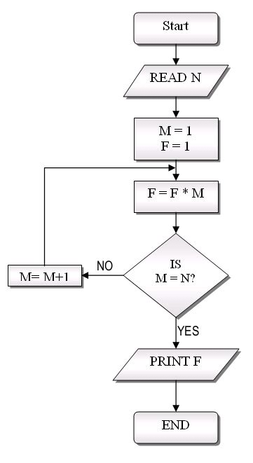 Toradh íomhá ar Drawing of Flowchart of for Loop