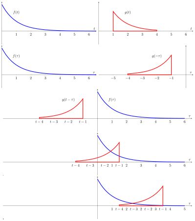 Image result for Convolution of Two Functions Example