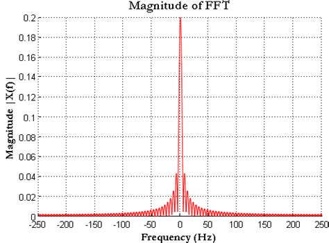 Image result for FFT of Gaussian Pulse MATLAB