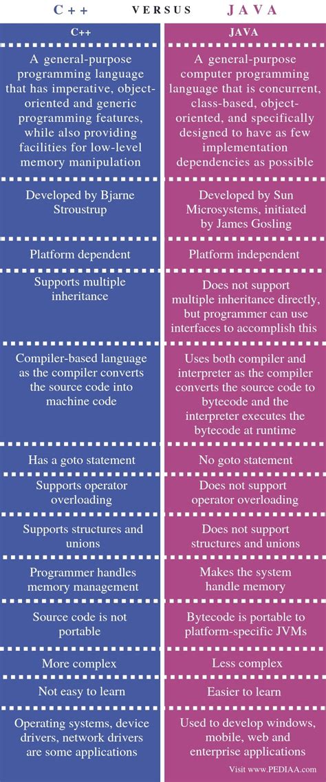 Image result for Difference Between and in Java