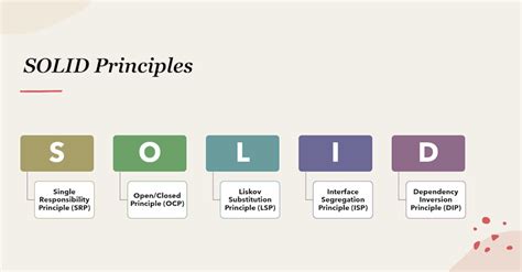 Image result for Solid Principle Real-Time Example