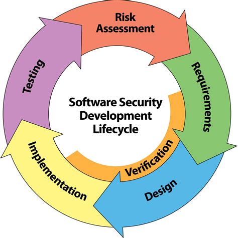 Image result for Security Pattern and Secure Software Development
