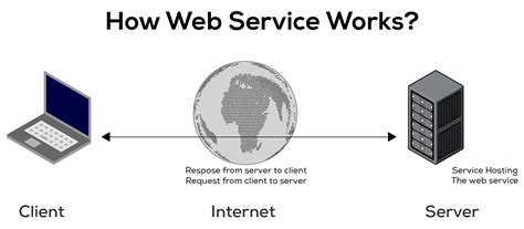 Image result for Web Service Programming