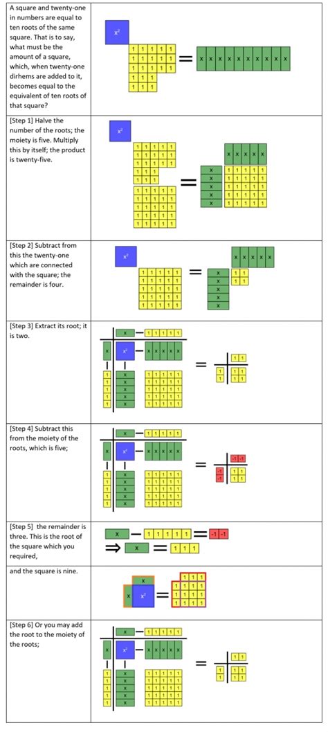 Image result for Algebra Tiles 2 Step Equations